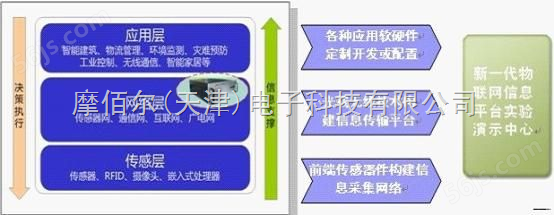 天津高校物联网实验室建设方案
