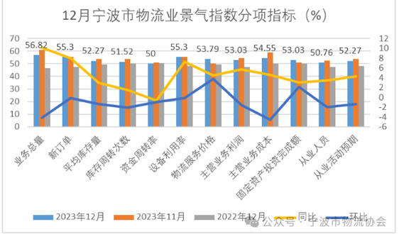 2023年12月宁波市物流业景气指数为54.39%