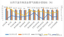 2023年12月宁波市物流业景气指数为54.39%